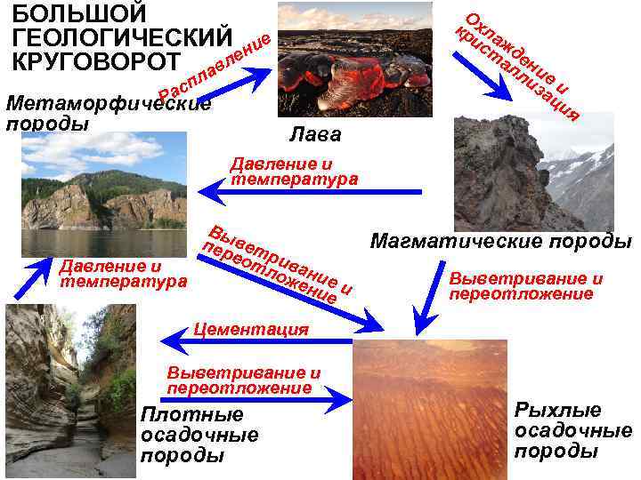 БОЛЬШОЙ ГЕОЛОГИЧЕСКИЙ ние КРУГОВОРОТ авле п ас Р О кр хл ис аж т