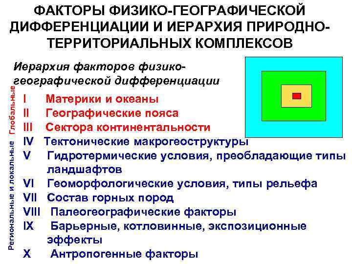 ФАКТОРЫ ФИЗИКО-ГЕОГРАФИЧЕСКОЙ ДИФФЕРЕНЦИАЦИИ И ИЕРАРХИЯ ПРИРОДНОТЕРРИТОРИАЛЬНЫХ КОМПЛЕКСОВ Региональные и локальные Глобальные Иерархия факторов физикогеографической