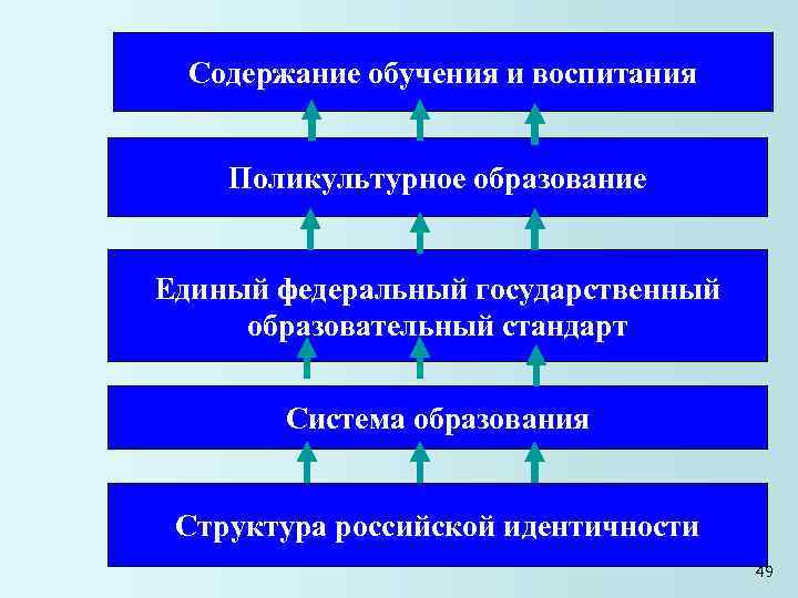 Воспитание и образование едины. Система поликультурного образования. Концепция воспитания в поликультурной среде. Структура поликультурного образования. Схема. Поликультурного образовательного пространства.