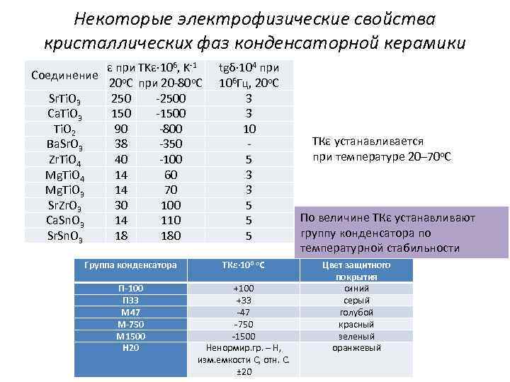 Некоторые электрофизические свойства кристаллических фаз конденсаторной керамики ε при TKε∙ 106, K-1 Соединение 20