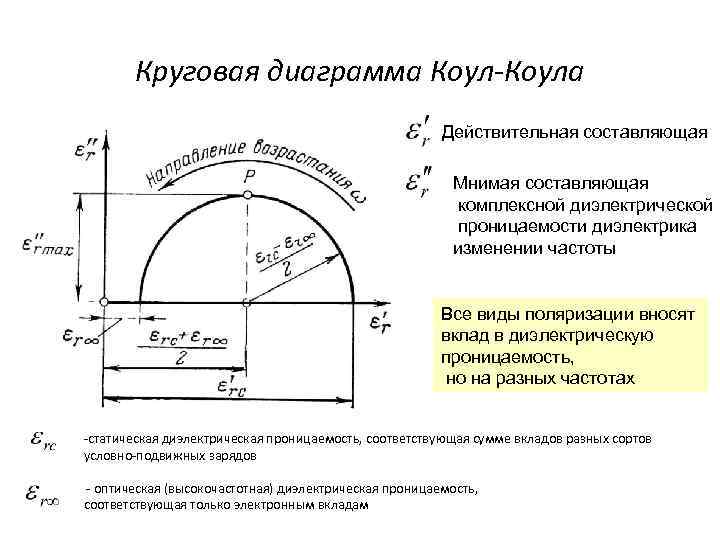 Круговая диаграмма Коул-Коула Действительная составляющая Мнимая составляющая комплексной диэлектрической проницаемости диэлектрика изменении частоты Все