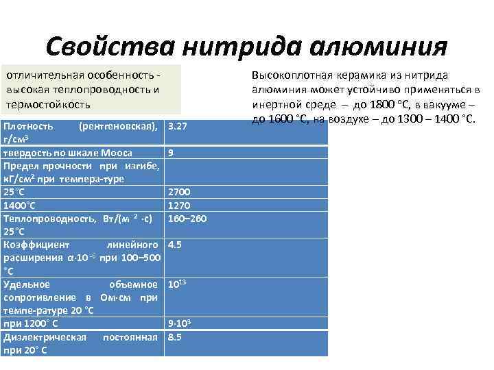    Свойства нитрида алюминия отличительная особенность    Высокоплотная керамика из