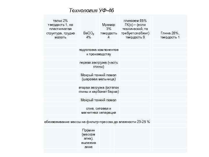 Технология УФ-46 тальк 2% глинозем 65% Технология УФ-46 тальк 2% глинозем 65%