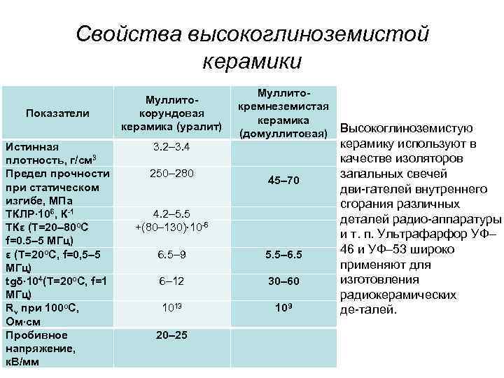 Свойства высокоглиноземистой керамики Муллито- Свойства высокоглиноземистой керамики Муллито-