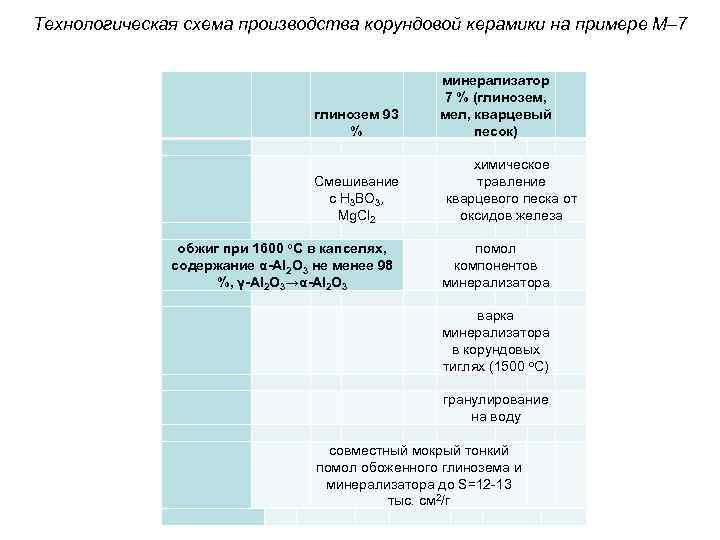 Технологическая схема производства корундовой керамики на примере М– 7 Технологическая схема производства корундовой керамики на примере М– 7