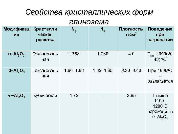 Свойства кристаллических форм глинозема Модификац Кристалли Свойства кристаллических форм глинозема Модификац Кристалли