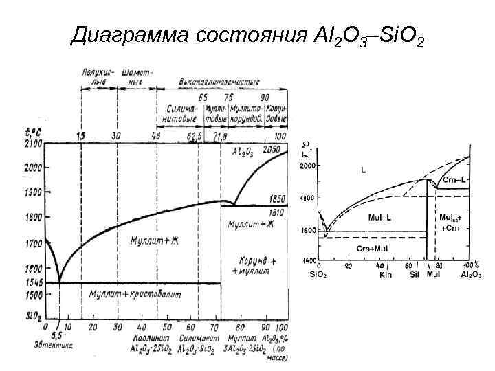 Диаграмма состояния Al 2 O 3–Si. O 2 Диаграмма состояния Al 2 O 3–Si. O 2
