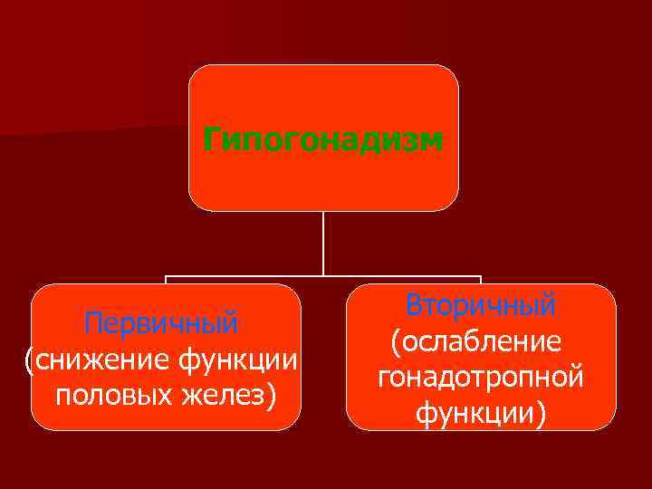   Гипогонадизм      Вторичный Первичный    