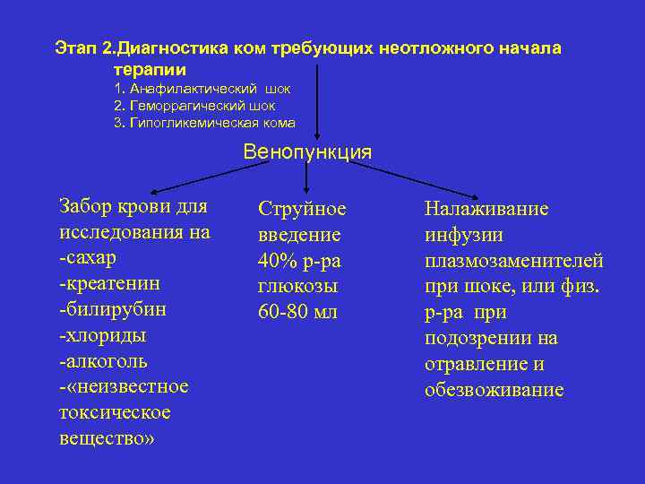 Этап 2. Диагностика ком требующих неотложного начала  терапии 1. Анафилактический шок 2. Геморрагический