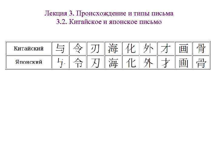 Лекция 3. Происхождение и типы письма 3. 2. Китайское и японское письмо Лекция 3. Происхождение и типы письма 3. 2. Китайское и японское письмо
