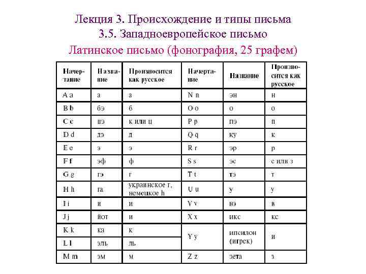 Лекция 3. Происхождение и типы письма 3. 5. Западноевропейское письмо Латинское письмо (фонография, Лекция 3. Происхождение и типы письма 3. 5. Западноевропейское письмо Латинское письмо (фонография,