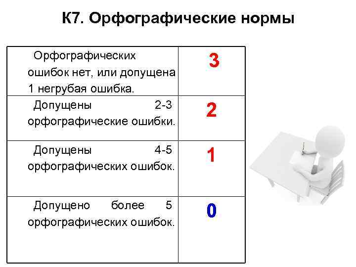 К 7. Орфографические нормы Орфографических ошибок нет, или допущена К 7. Орфографические нормы Орфографических ошибок нет, или допущена