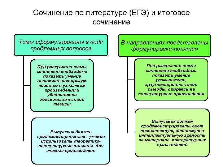 Сочинение по литературе (ЕГЭ) и итоговое сочинение Темы Сочинение по литературе (ЕГЭ) и итоговое сочинение Темы