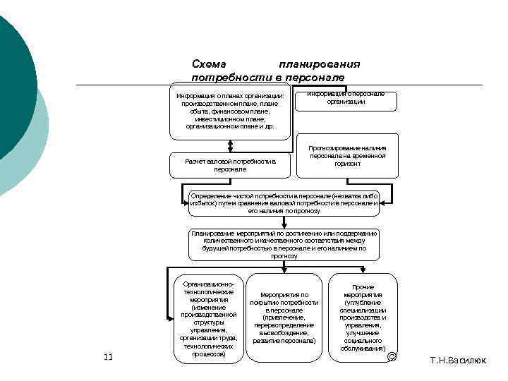 Схема планирования