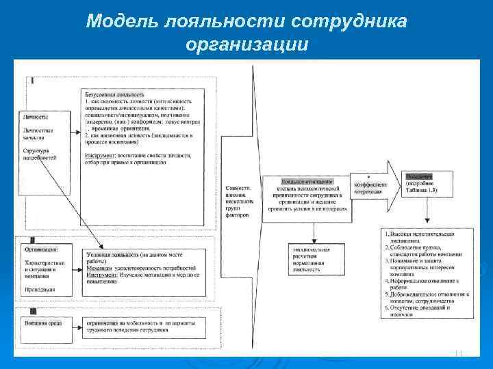 Модель лояльности сотрудника организации 11 Модель лояльности сотрудника организации 11