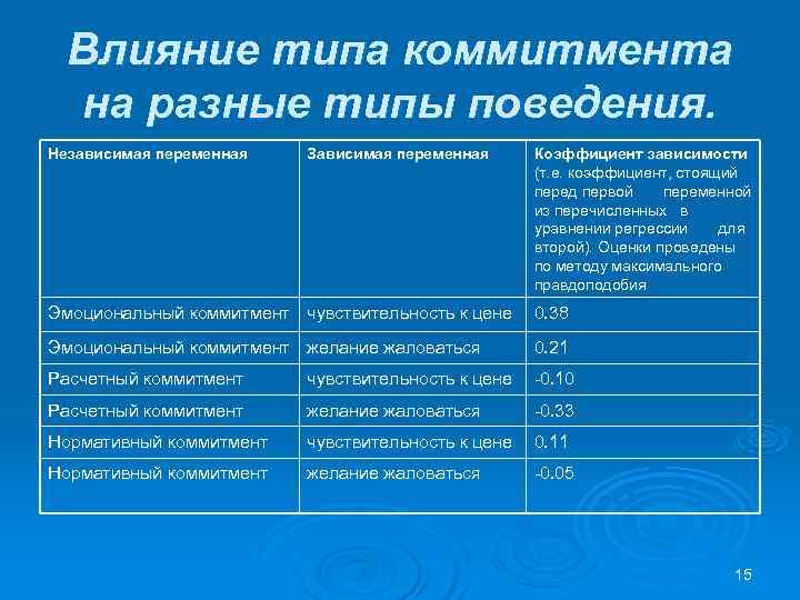 Влияние типа коммитмента на разные типы поведения. Независимая переменная Зависимая переменная Влияние типа коммитмента на разные типы поведения. Независимая переменная Зависимая переменная
