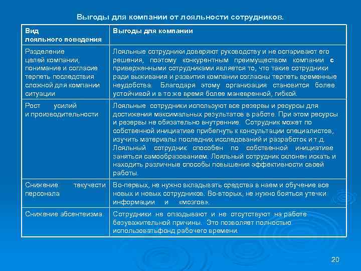 Выгоды для компании от лояльности сотрудников. Вид Выгоды для компании от лояльности сотрудников. Вид