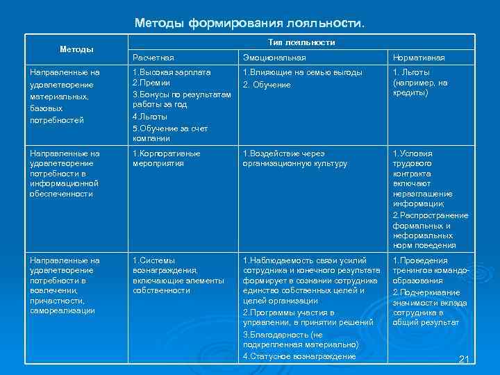 Методы формирования лояльности. Тип лояльности Методы Методы формирования лояльности. Тип лояльности Методы