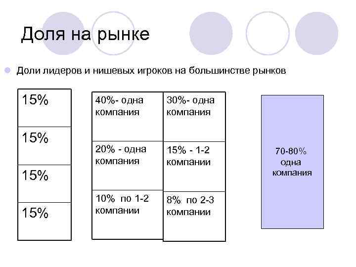   Доля на рынке l Доли лидеров и нишевых игроков на большинстве рынков