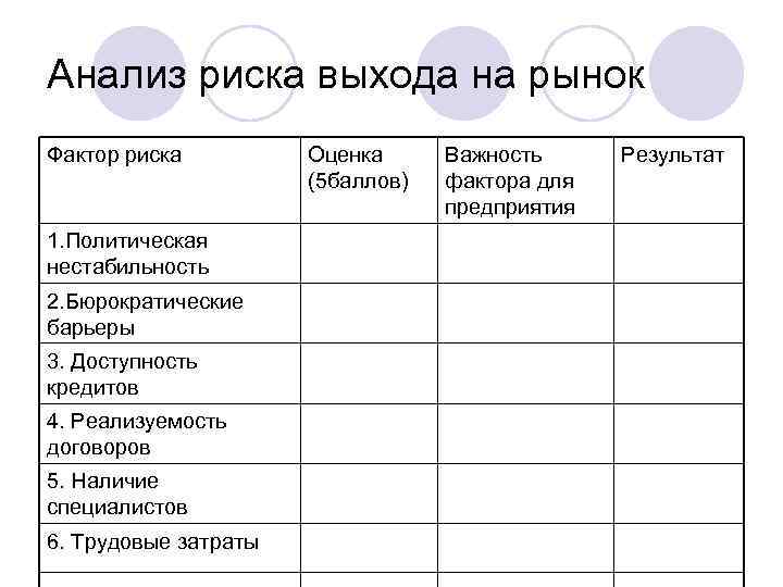 Анализ риска выхода на рынок Фактор риска   Оценка Важность Результат  