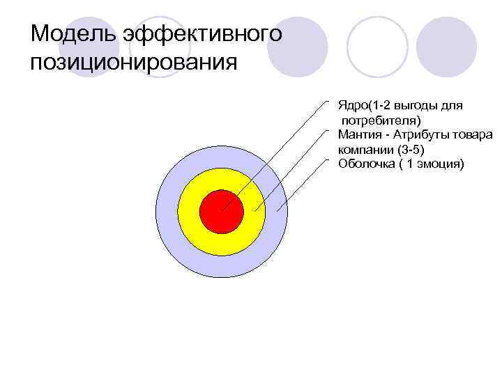 Модель эффективного позиционирования    Ядро(1 -2 выгоды для    потребителя)