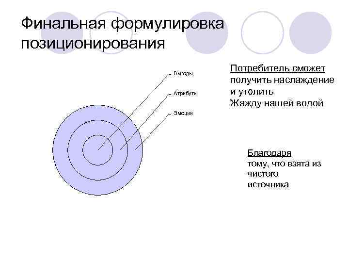 Финальная формулировка позиционирования   Выгоды      Потребитель сможет 