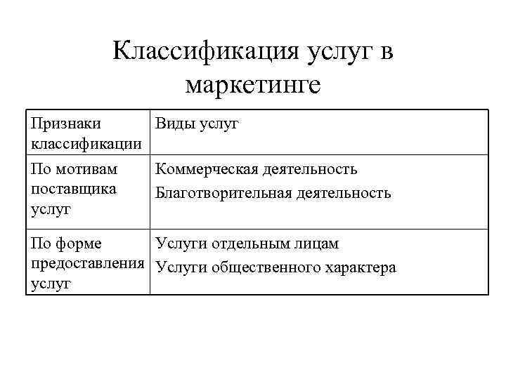 Презентация на тему классификация услуг