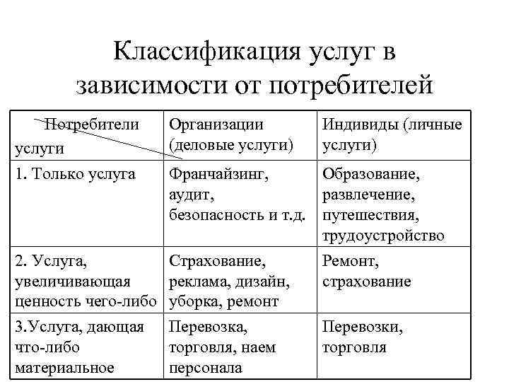 Классификация услуг. Классификация потребителей. Классификация потребительских услуг. Классификации видов услуг таблица.