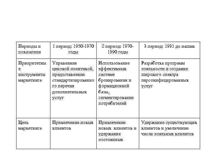 Периоды и 1 период: 1950 -1970  2 период: 1970 -  3 период: