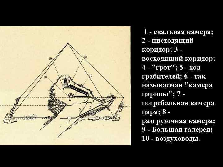 Пирамида Хеопса 1 - скальная камера; 2 - нисходящий коридор; 3 восходящий коридор; 4