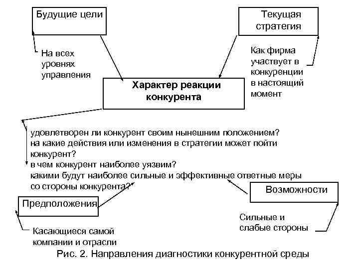  Будущие цели      Текущая     стратегия