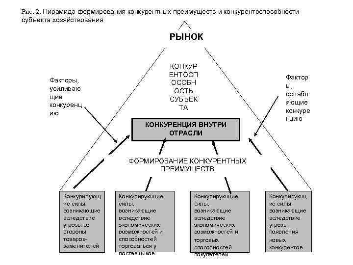 Стратегия создания конкурентных преимуществ. Пирамида создания конкурентных преимуществ компании. Методы формирования конкурентных преимуществ. Факторы конкурентоспособности.