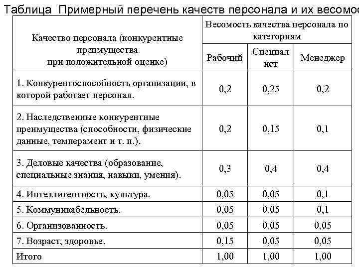 Таблица Примерный перечень качеств персонала и их весомос     Весомость качества