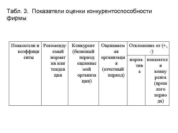 Табл. 3. Показатели оценки конкурентоспособности фирмы Показатели и Рекоменду  Конкурент Оцениваем Отклонение от
