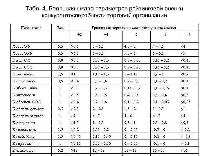   Табл. 4. Балльная шкала параметров рейтинговой оценки   конкурентоспособности торговой организации