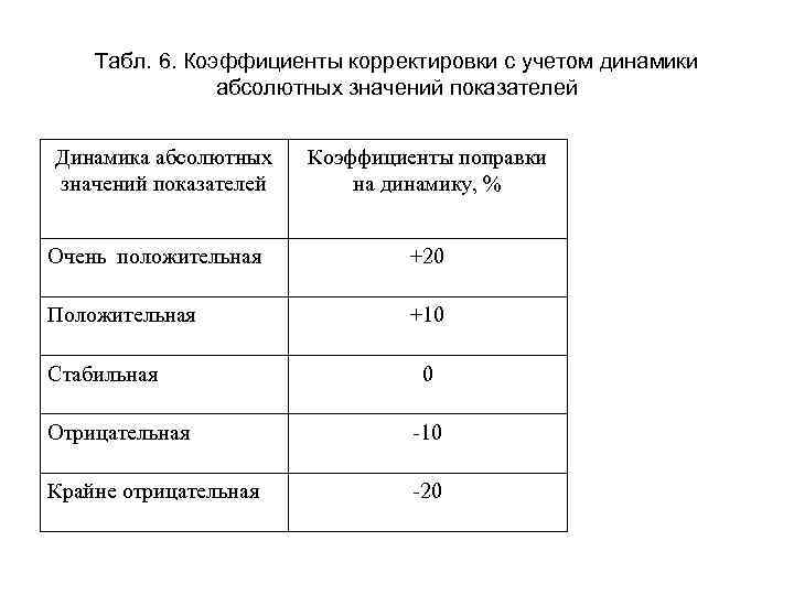   Табл. 6. Коэффициенты корректировки с учетом динамики   абсолютных значений показателей