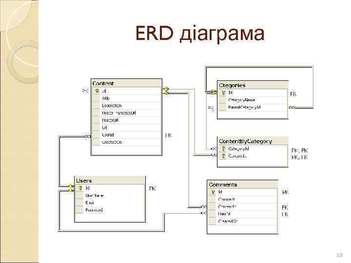 ERD діаграма    12 