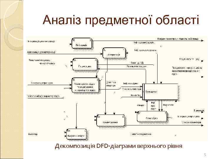 Аналіз предметної області Декомпозиція DFD-діаграми верхнього рівня     5 