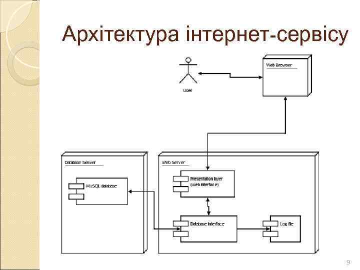 Архітектура інтернет-сервісу      9 