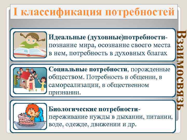 I классификация потребностей     Взаимосвязь  Идеальные (духовные)потребности-  познание мира,