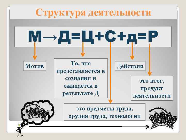  Структура деятельности М→Д=Ц+С+д=Р Мотив  То, что  Действия   представляется в