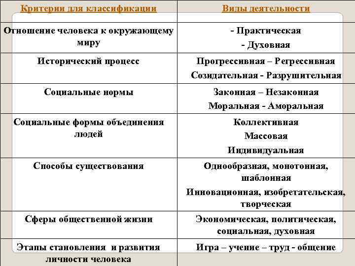   Критерии для классификации   Виды деятельности Отношение человека к окружающему 