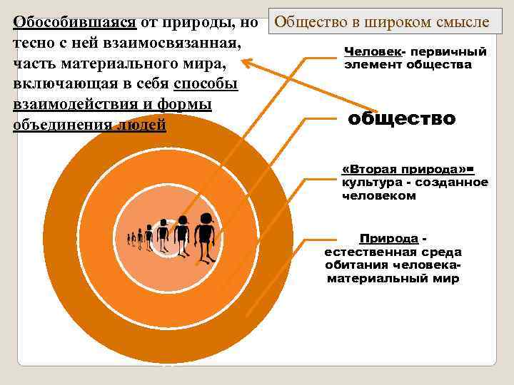Обособившаяся от природы, но Общество в широком смысле тесно с ней взаимосвязанная,  