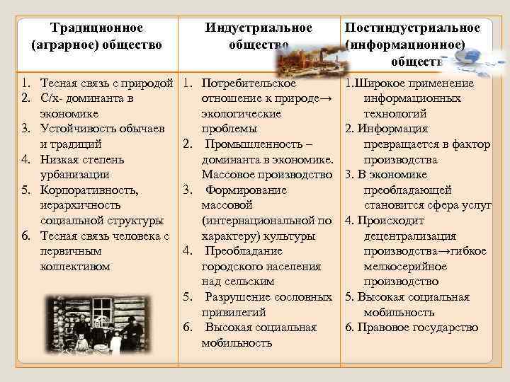   Традиционное    Индустриальное  Постиндустриальное (аграрное) общество   (информационное)