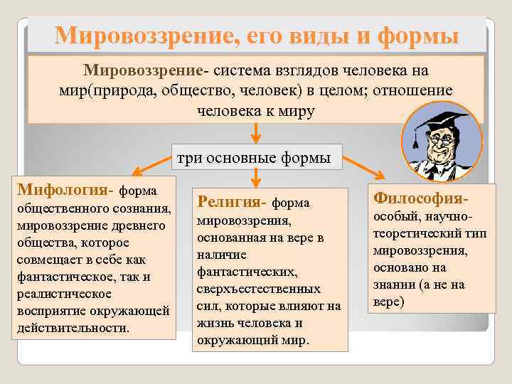  Мировоззрение, его виды и формы   Мировоззрение- система взглядов человека на 