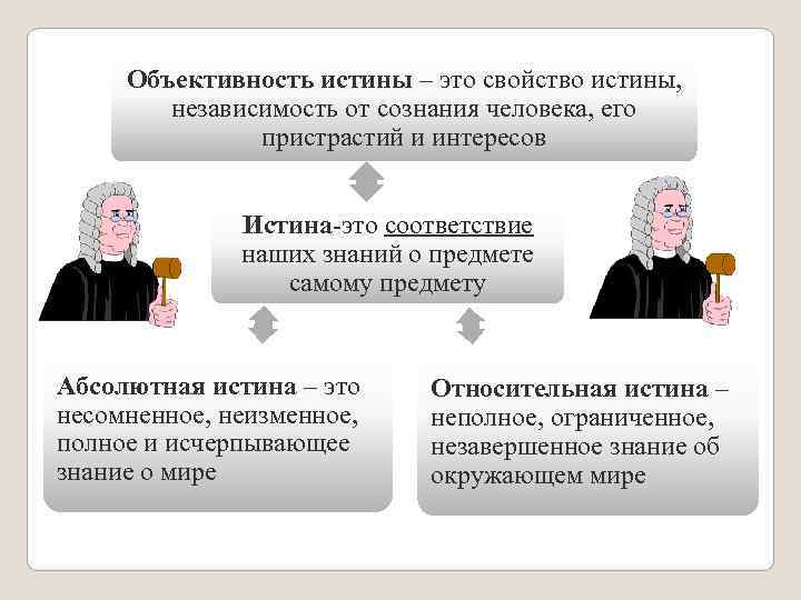  Объективность истины – это свойство истины,   независимость от сознания человека, его