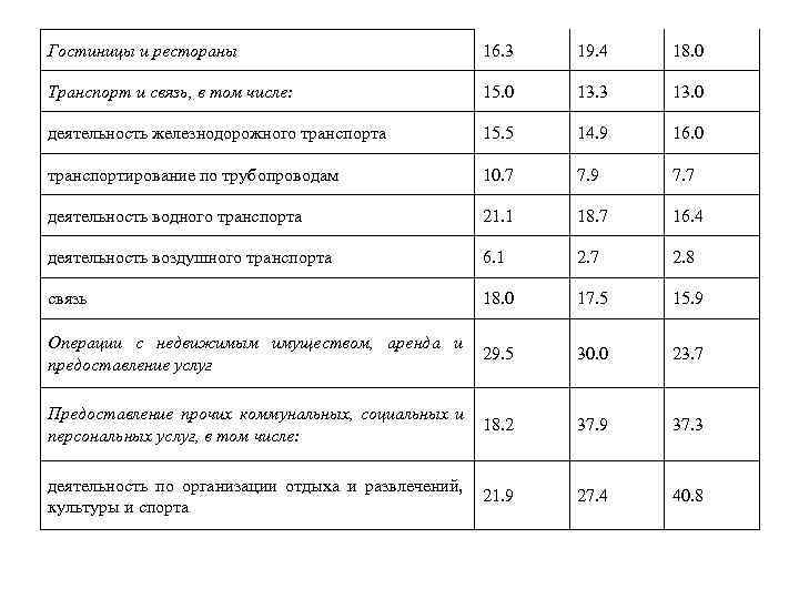 Гостиницы и рестораны      16. 3  19. 4 