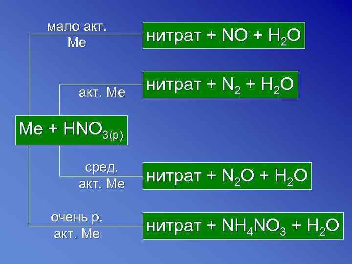   мало акт.  Ме   нитрат + NO + H 2
