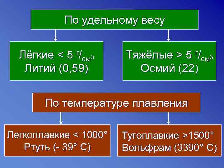   По удельному весу Лёгкие < 5 г/см 3 Тяжёлые > 5 г/см