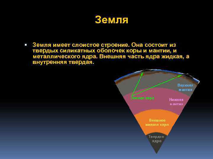      Земля имеет слоистое строение. Она состоит из  твердых